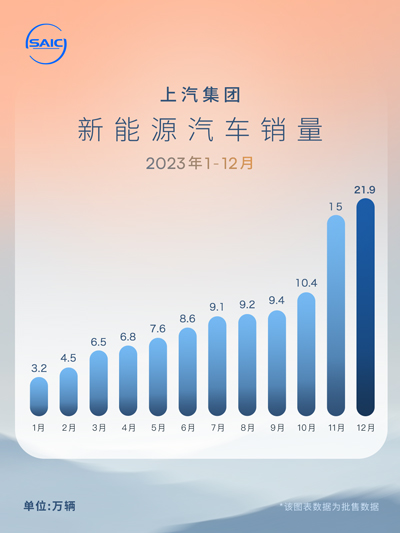 21.9萬輛！上汽新能(néng)源車銷量創曆史新高