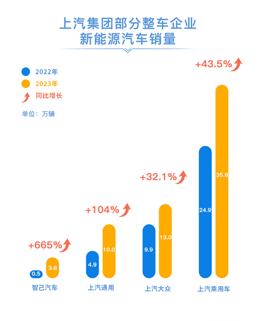 2023年上汽銷售整車502萬輛 連續十八年國(guó)内第一