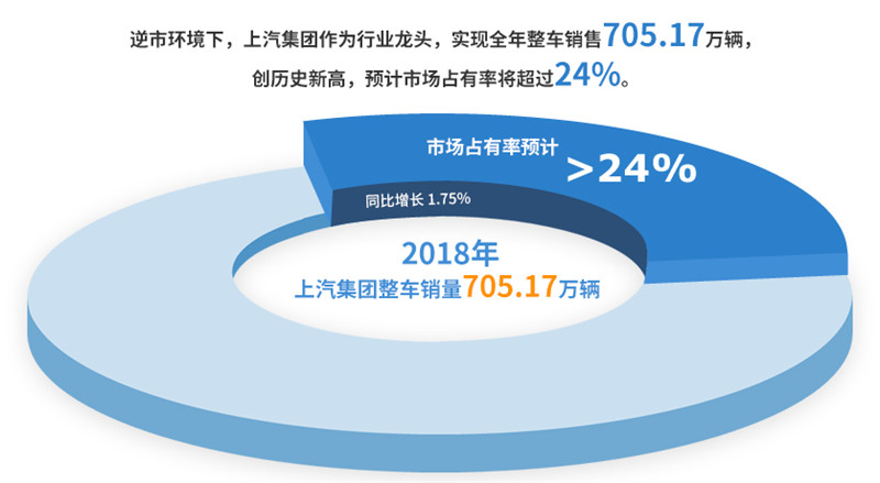 2018年上汽集團實現整車銷售705萬