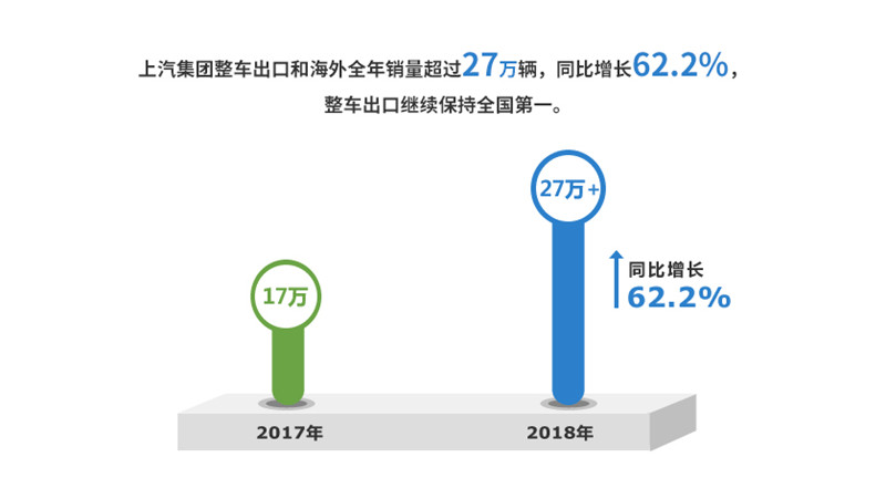 2018年上汽集團實現整車銷售705萬