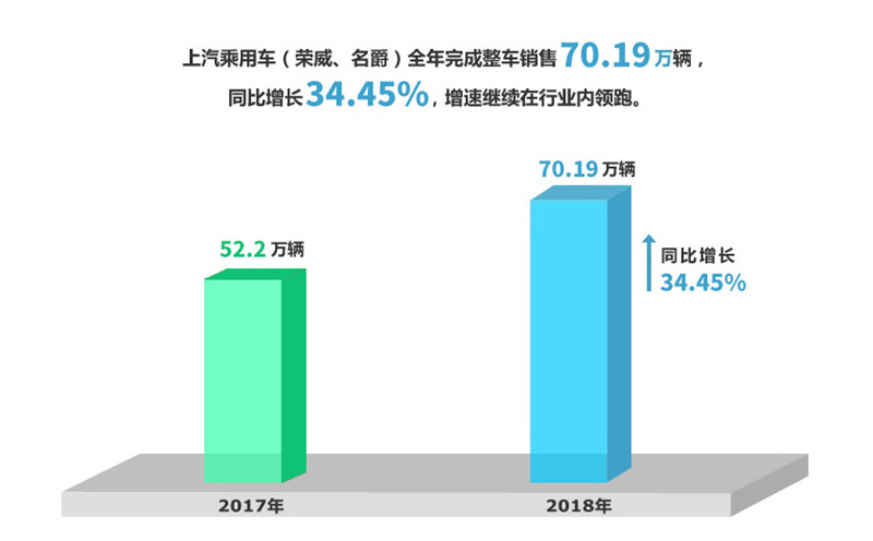 2018年上汽集團實現整車銷售705萬