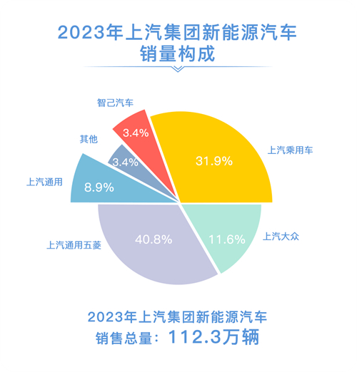 2023年上汽銷售整車502萬輛 連續十八年國(guó)内第一