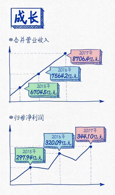 上汽連續三年蟬聯“中國(guó)十佳上市公司”