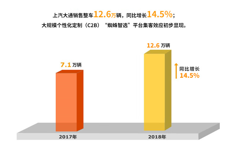 2018年上汽集團實現整車銷售705萬