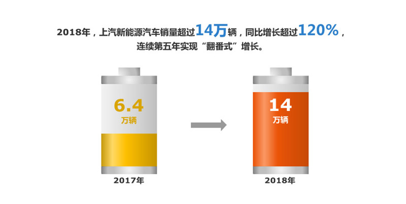 2018年上汽集團實現整車銷售705萬