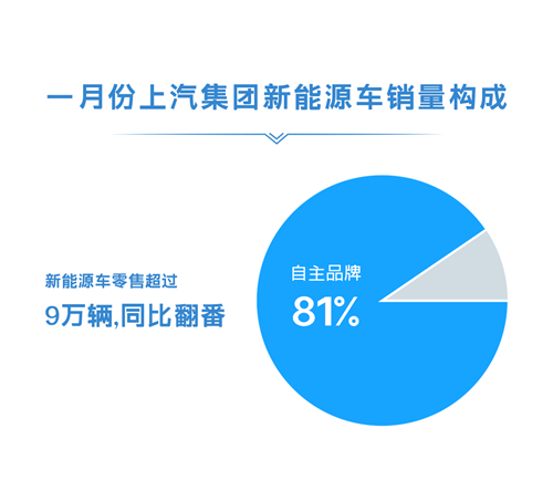 1月份上汽集團零售超45萬輛 同比增長(cháng)近50%