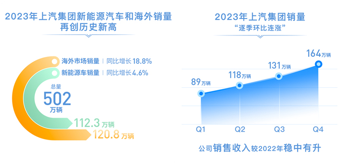 2023年上汽銷售整車502萬輛 連續十八年國(guó)内第一