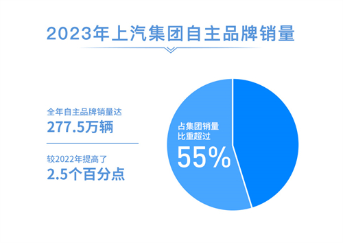 2023年上汽銷售整車502萬輛 連續十八年國(guó)内第一