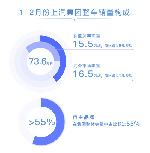 1-2月份上汽集團零售73.6萬輛 同比增長(cháng)10.8%