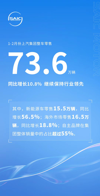 1-2月份上汽集團零售73.6萬輛 同比增長(cháng)10.8%